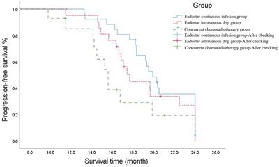 Clinical efficacy of Endostar continuous infusion combined with concurrent chemoradiotherapy in the treatment of oesophageal squamous cell carcinoma